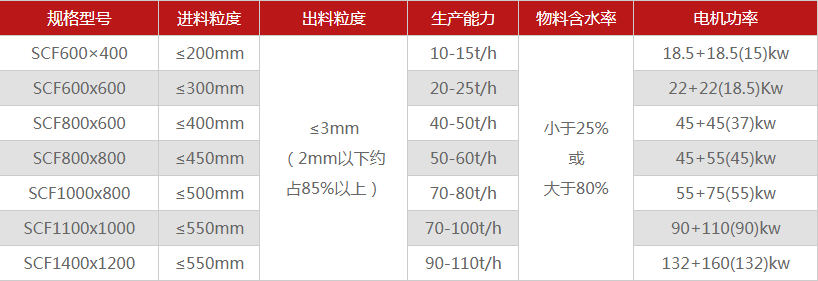 河南湿煤泥破碎机的性能优势、型号规格、工作原理介绍！